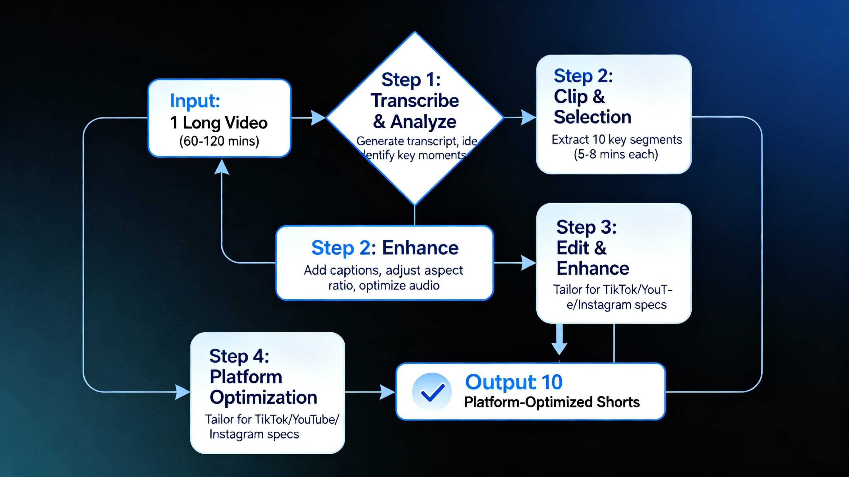 Flowchart showing batching workflow from one long video to multiple shorts