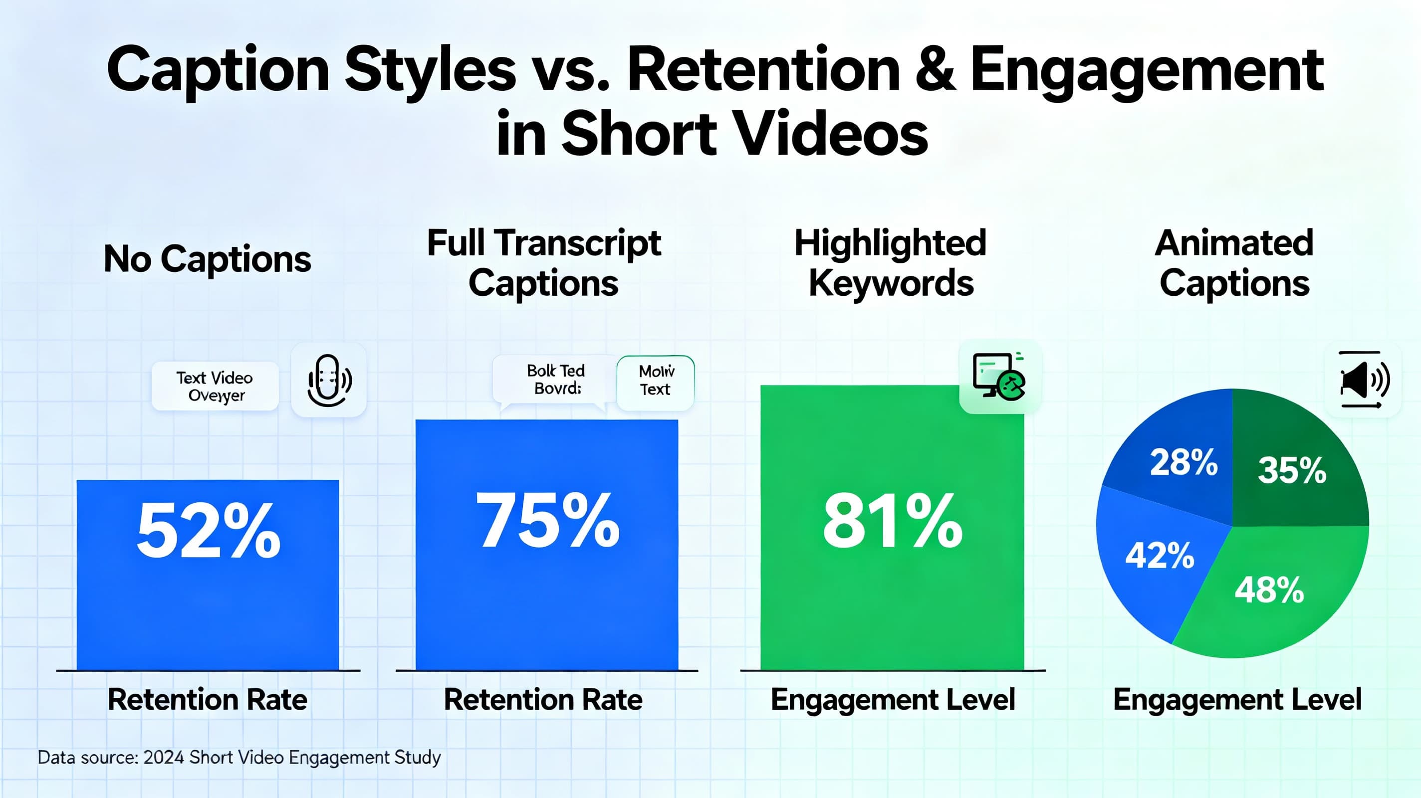 Chart comparing short video caption styles and their impact on performance