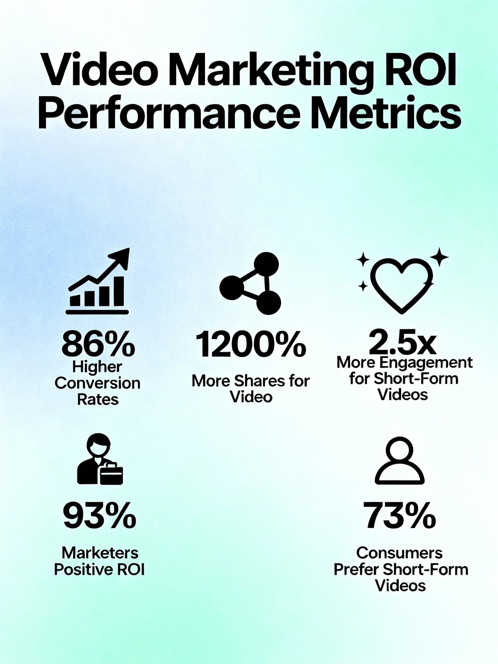 Blog to Video ROI Statistics showing conversion rate increases, engagement multipliers, and sharing metrics