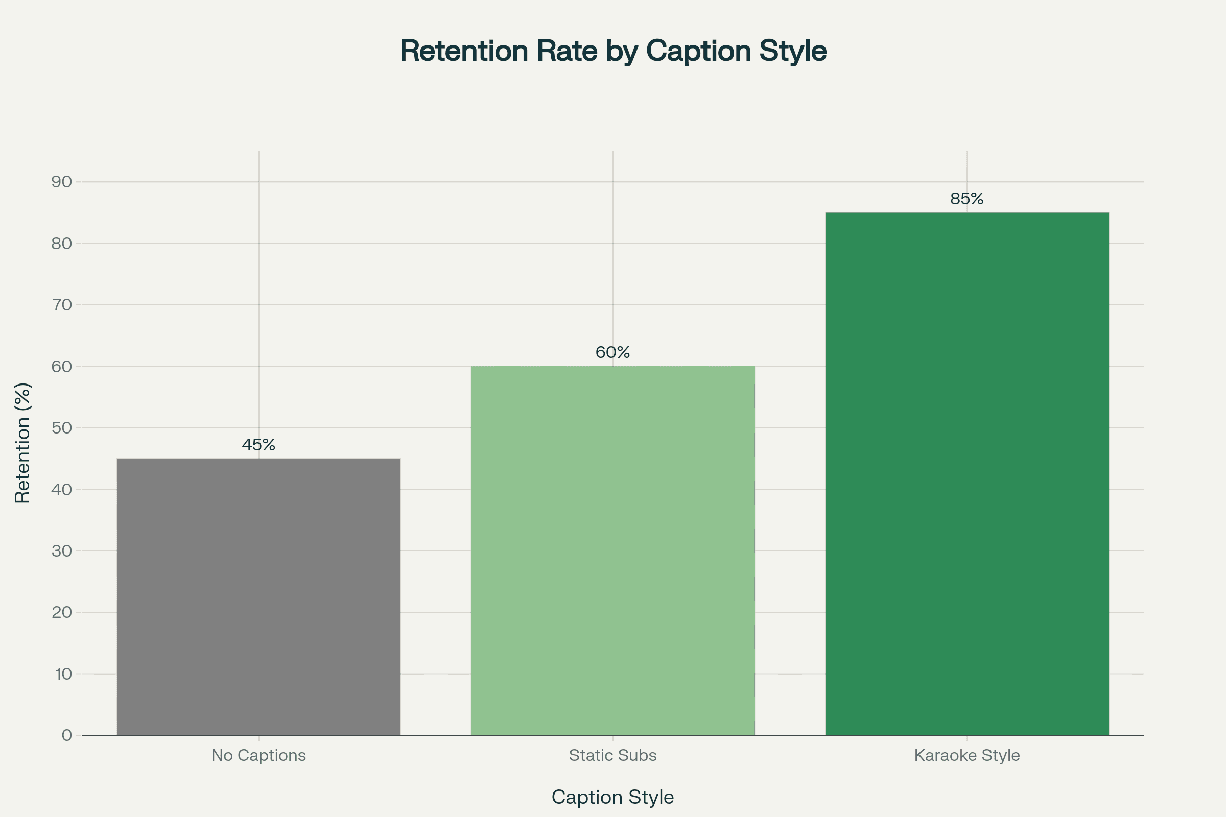 Impact of Caption Styles on Viewer Retention chart